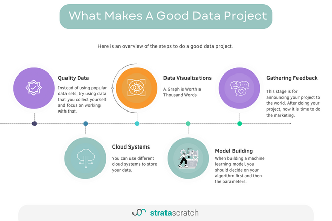 What Makes a Good Data Project? - StrataScratch