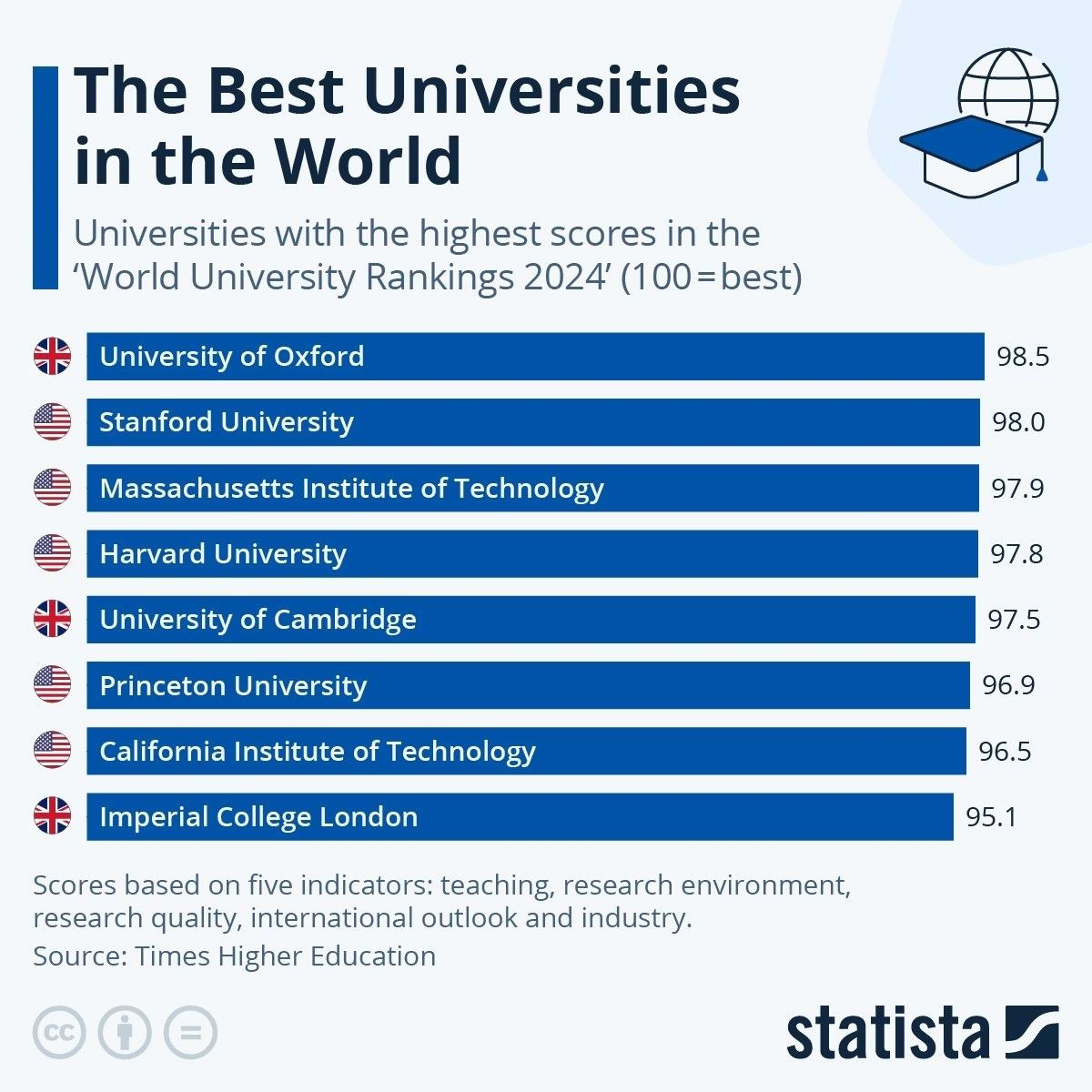 Recognition Advantage of Data Science Degrees