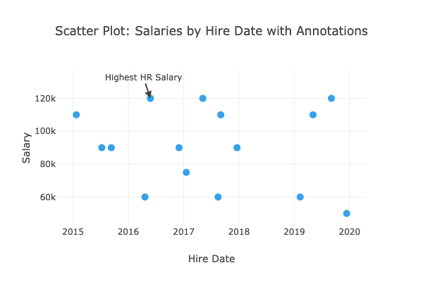 Enhance Visualizations Like Adding Annotations and HoverEffects with PlotlyJS