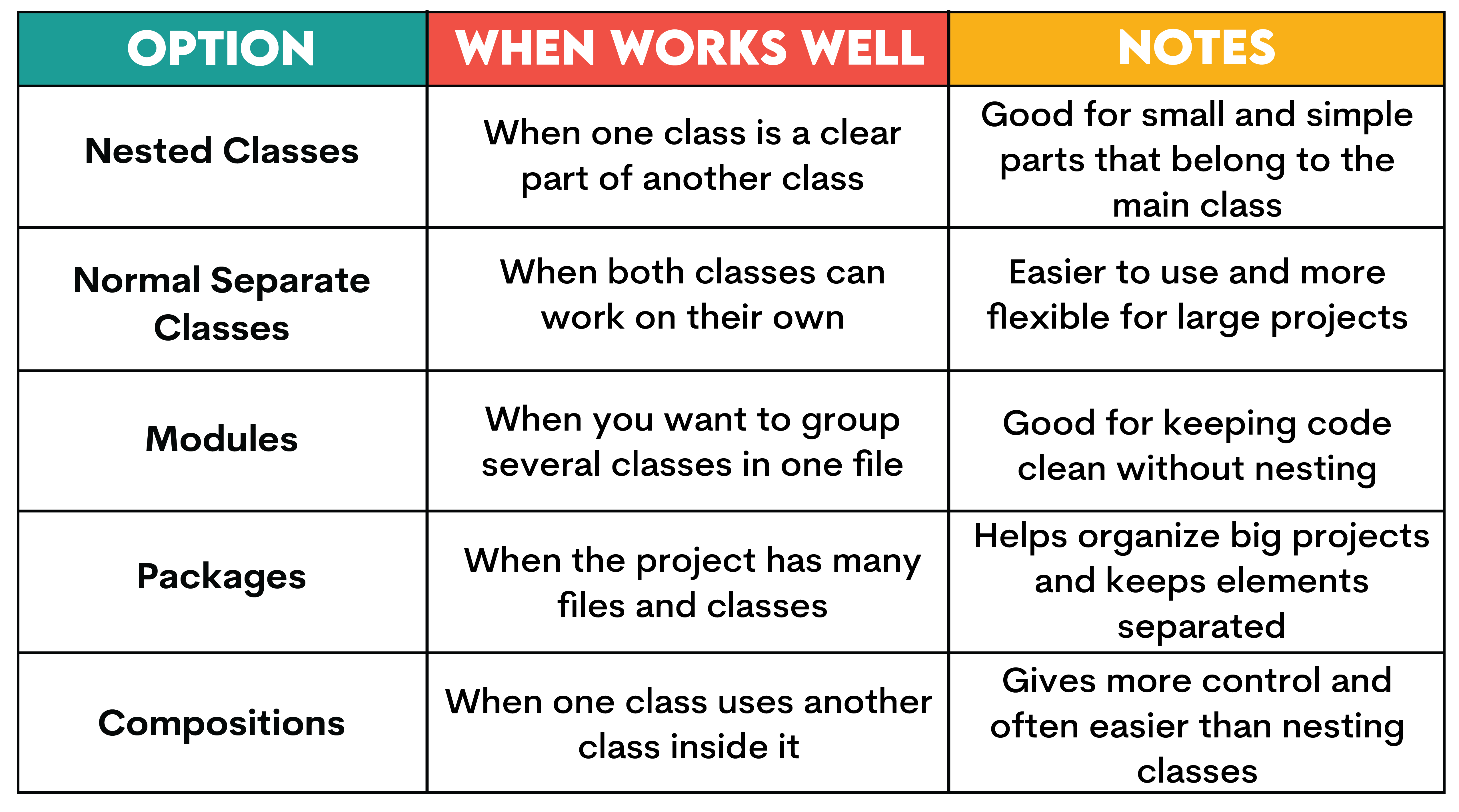 Python Nested Classes vs Alternative Designs