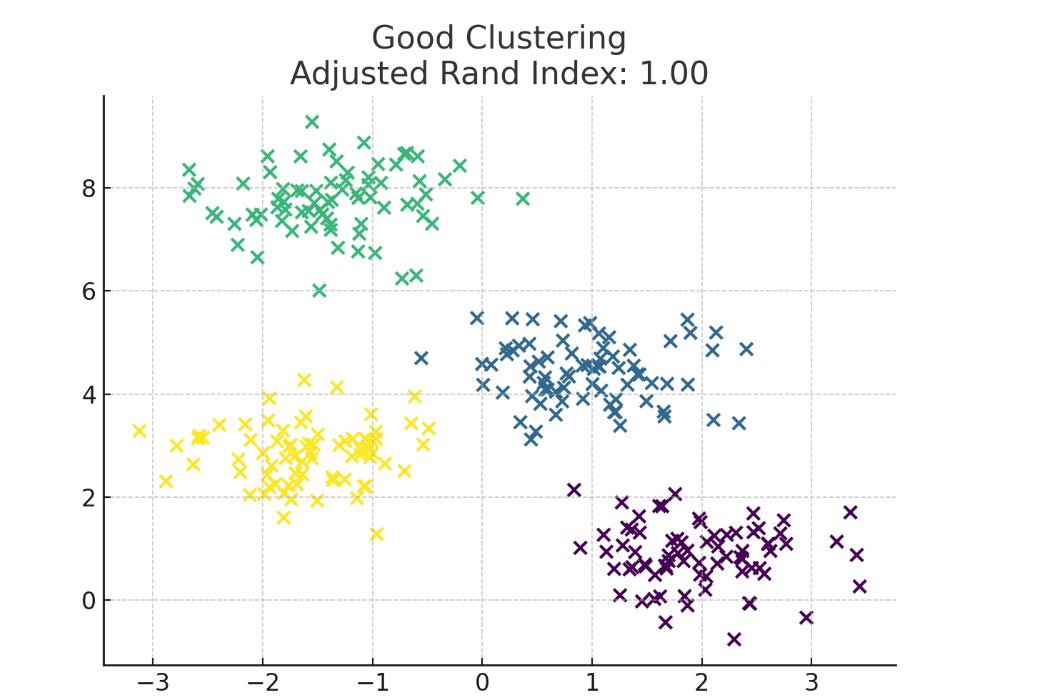 Adjusted Rand Index in Unsupervised Clustering