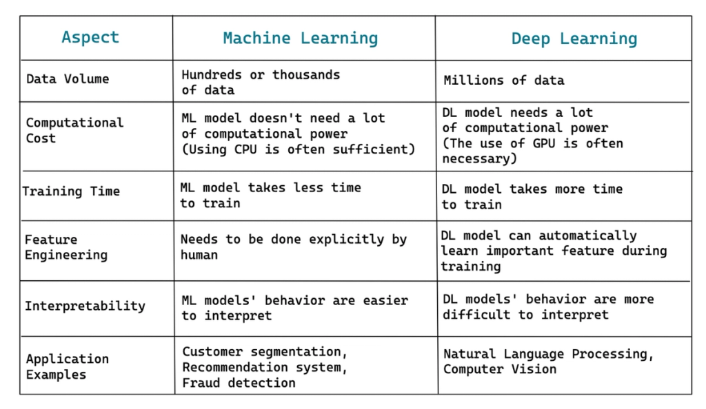 Data Science vs Machine Learning vs Deep Learning: The Difference ...