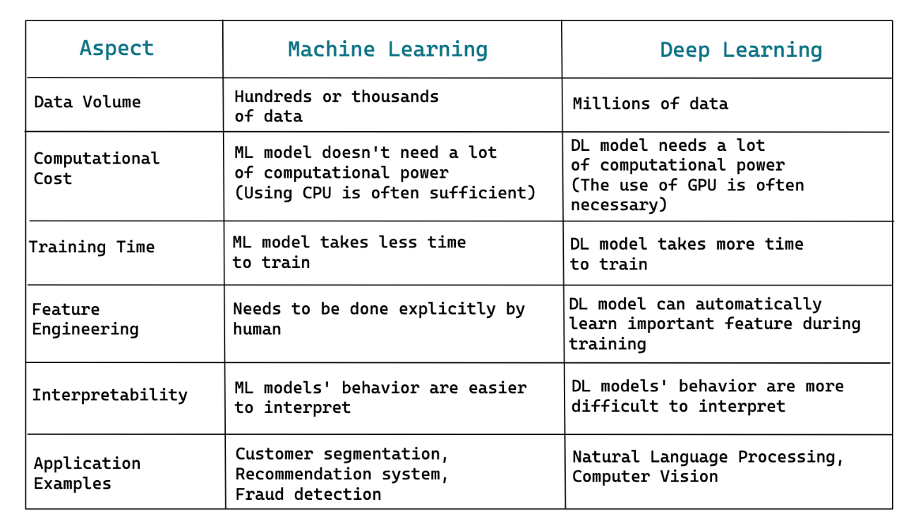 Machine Learning vs Deep Learning: Data, Training Time, and Computational Power
