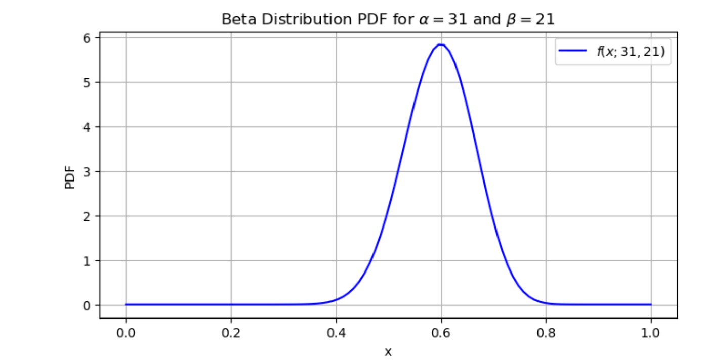 Beta Distribution in Probability Cheat Sheet
