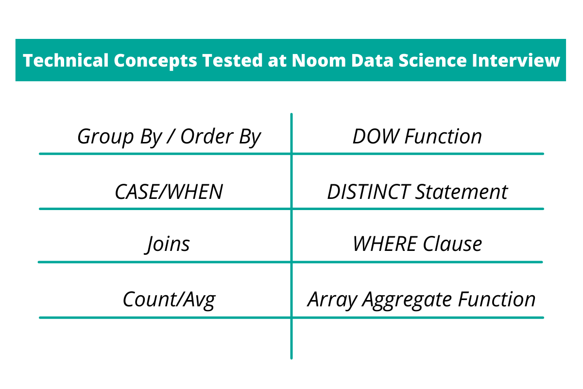 Technical Concepts Tested at Noom Data Science Interview
