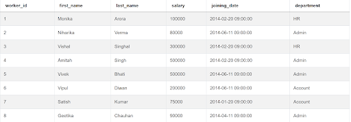SQL Interview Question to Combine the First and Last Names of Workers