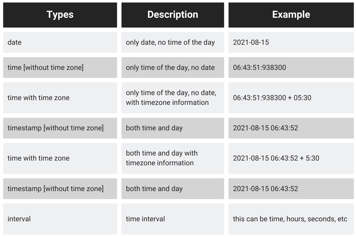 Date Time Variable Types in SQL scenario based interview questions