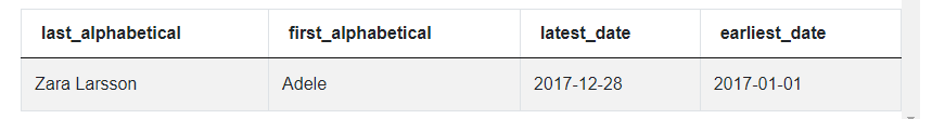 Output of Two SQL Aggregate Functions