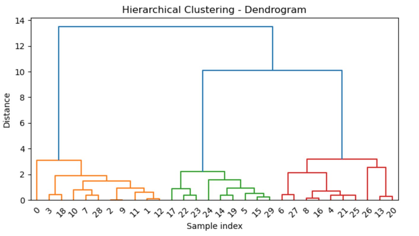 Hierarchical Clustering in Unsupervised Clustering