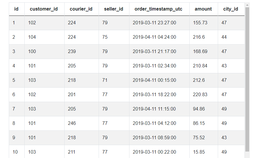 Dataset 1 for Pizza Partners