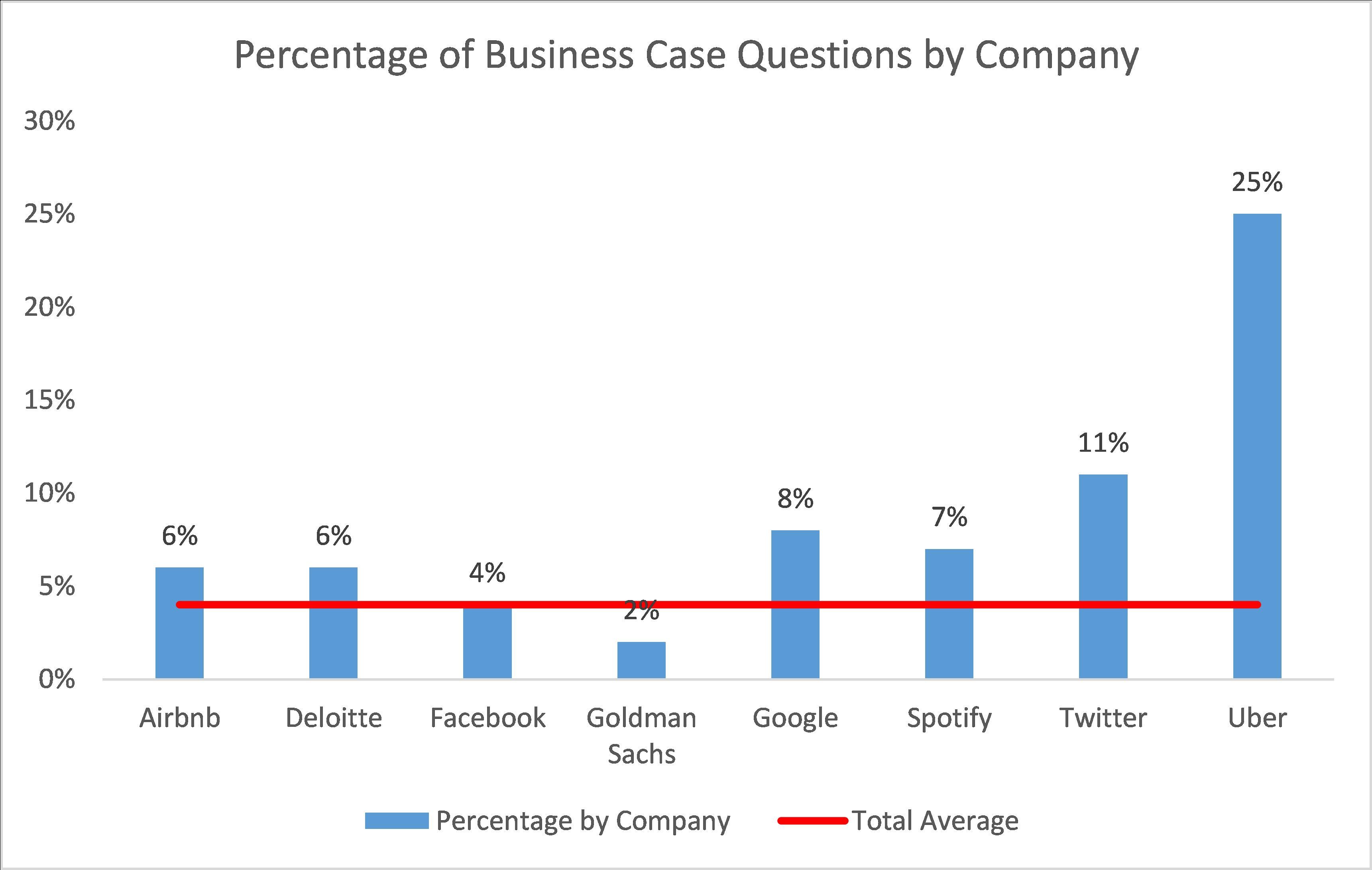 Percentage of Business data science interview questions by company