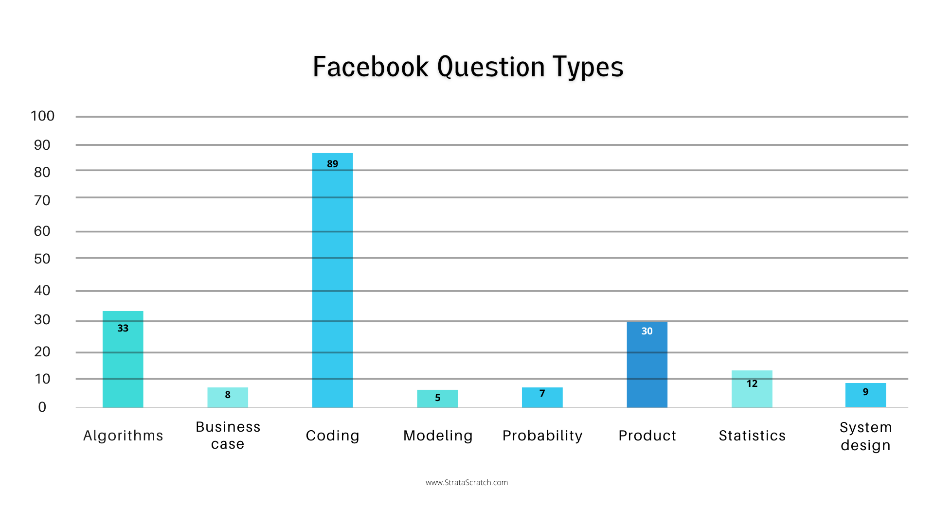 Facebook Data Scientist Interview Questions Type