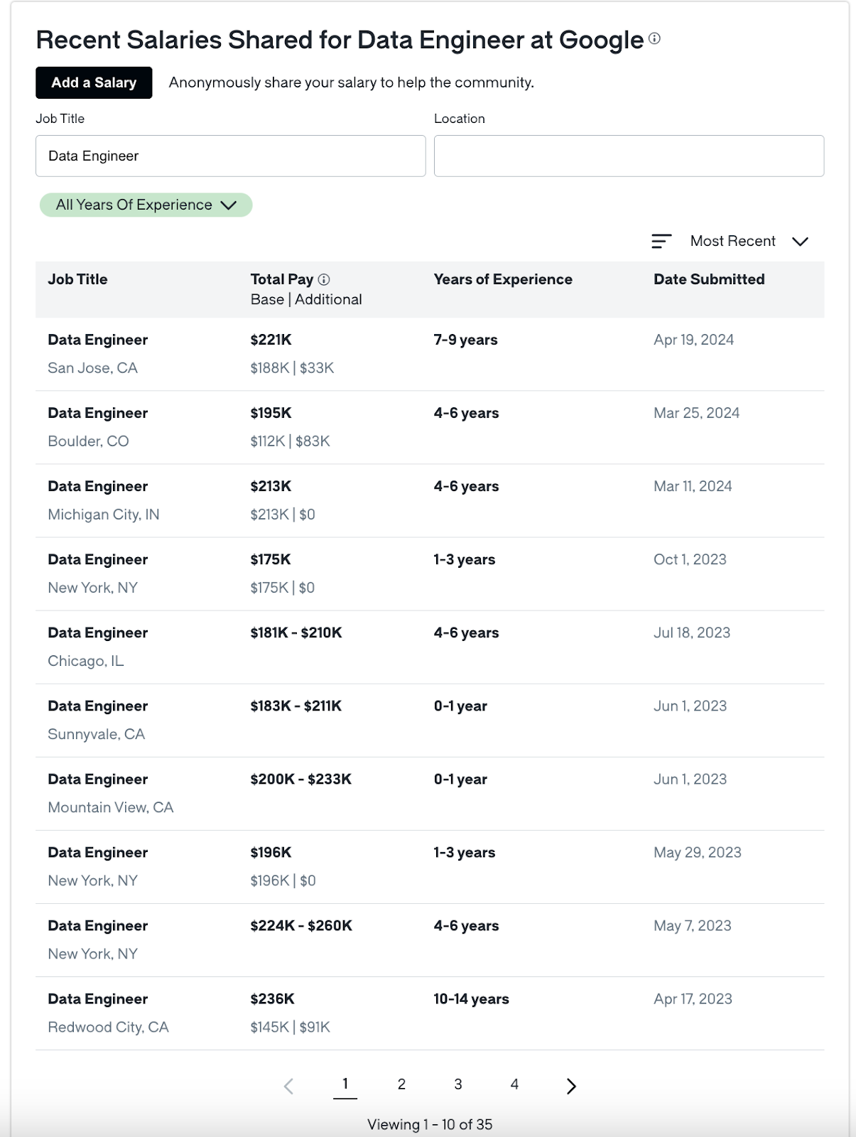 Salary Benefits Of a Data Engineer at Google