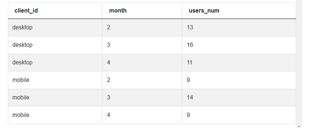 The Ultimate Guide to SQL Window Functions - StrataScratch