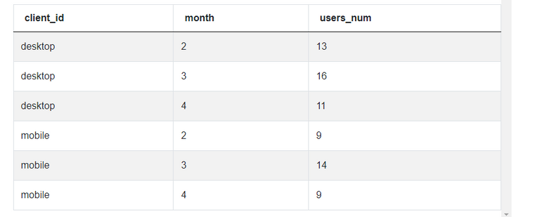 The Ultimate Guide to SQL Window Functions - StrataScratch