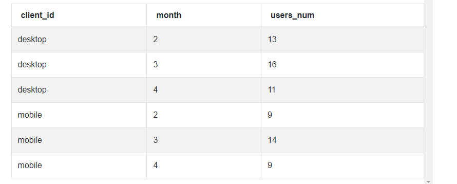 SQL Window Functions output for Unique Users Per Client