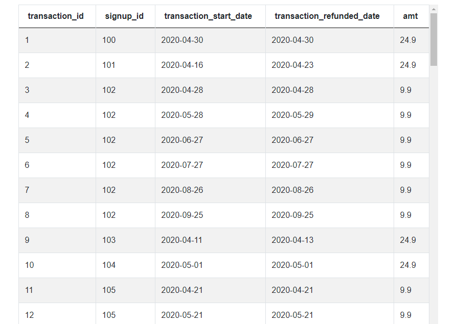 Dataset 2 for Noom interview questions for data scientist position