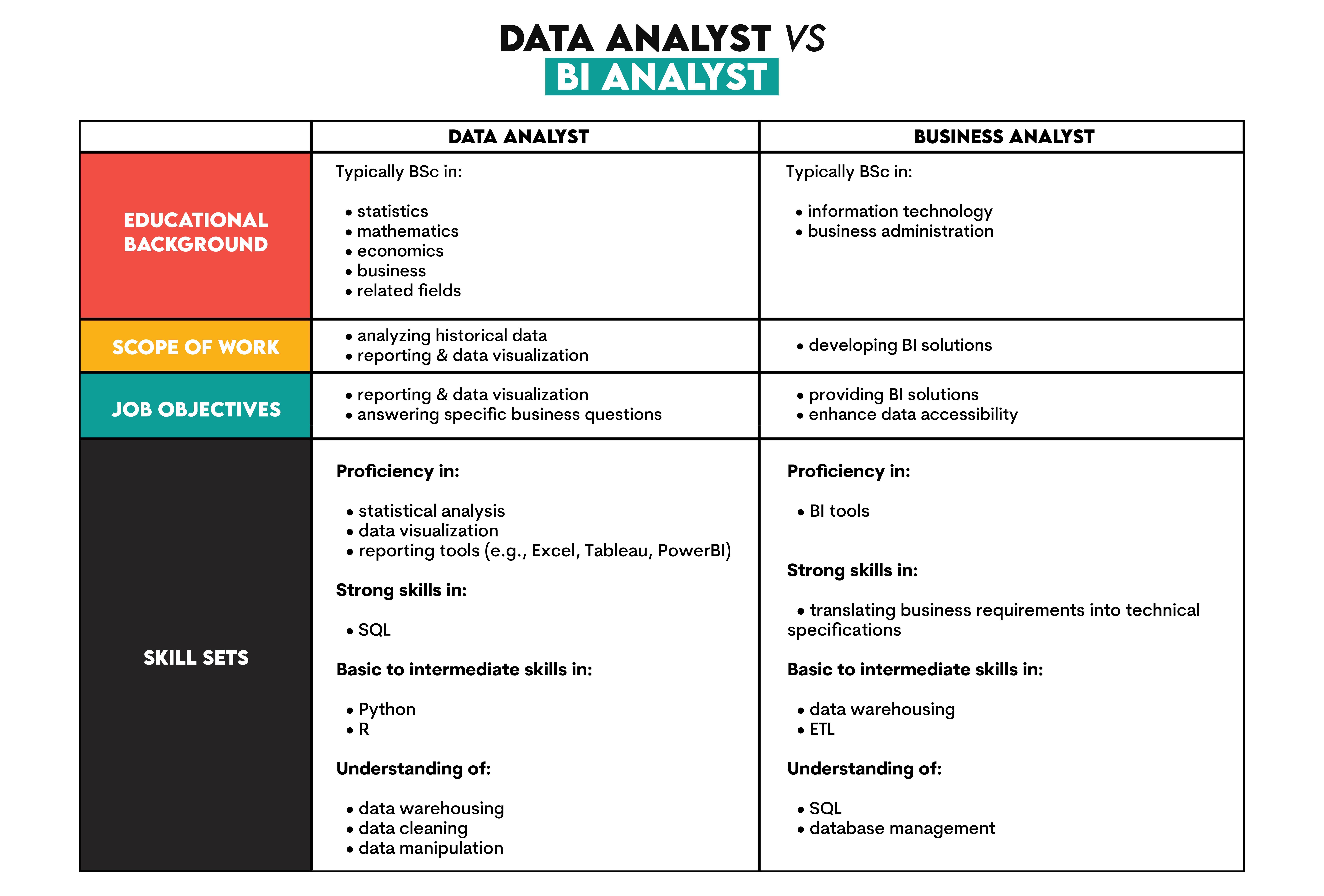 Data Analyst vs BI Analyst