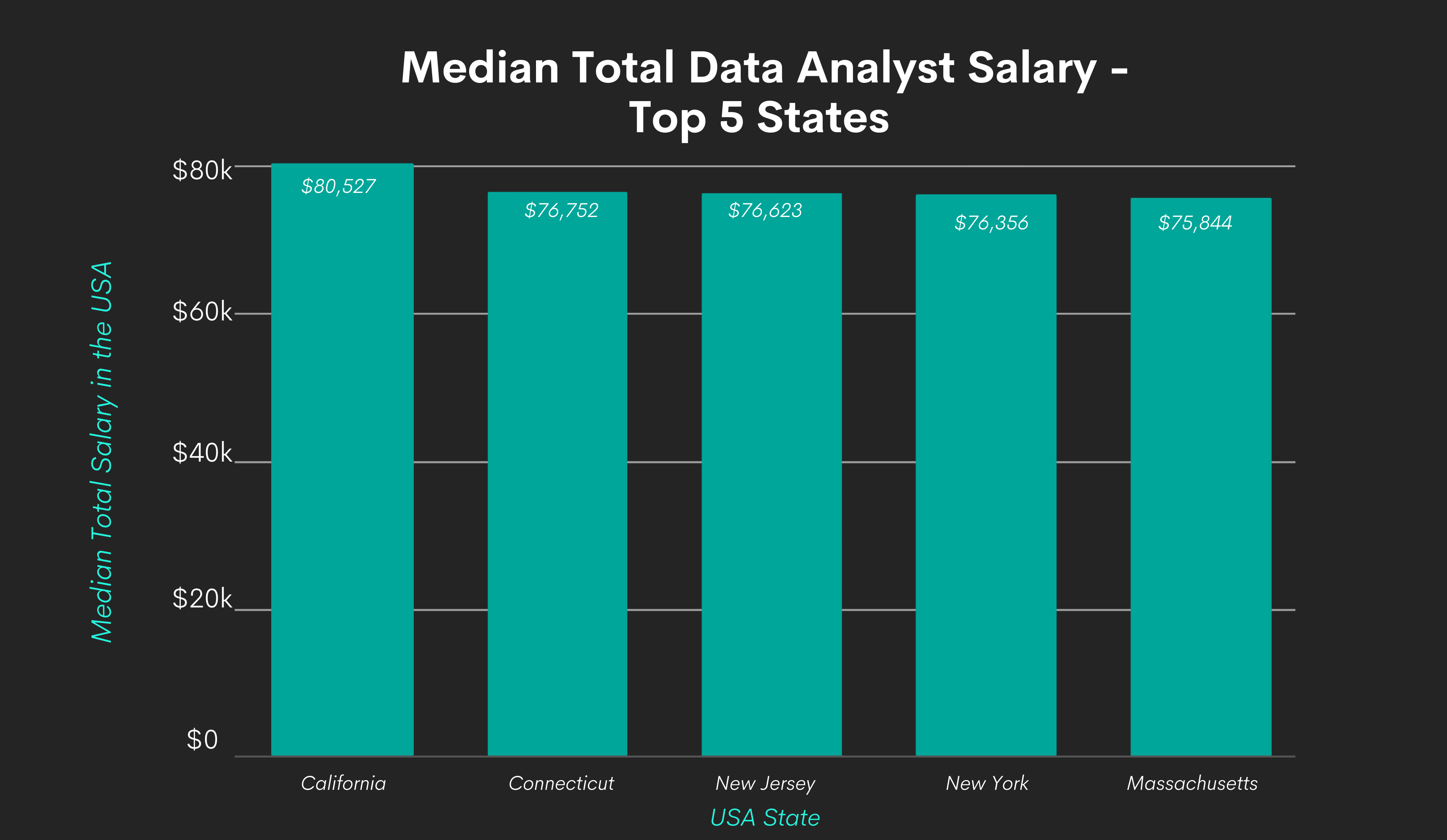 Data Analyst Salary by top 5 USA States
