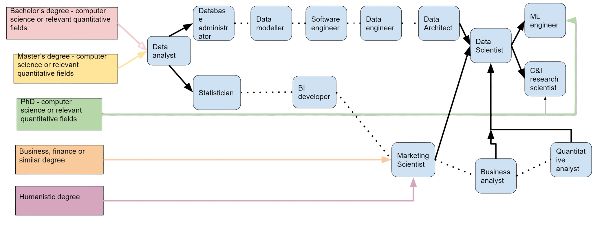 14-different-data-science-job-titles-stratascratch