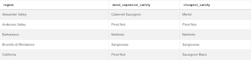 SQL Query Interview Question to find Most Expensive and Cheapest Wine