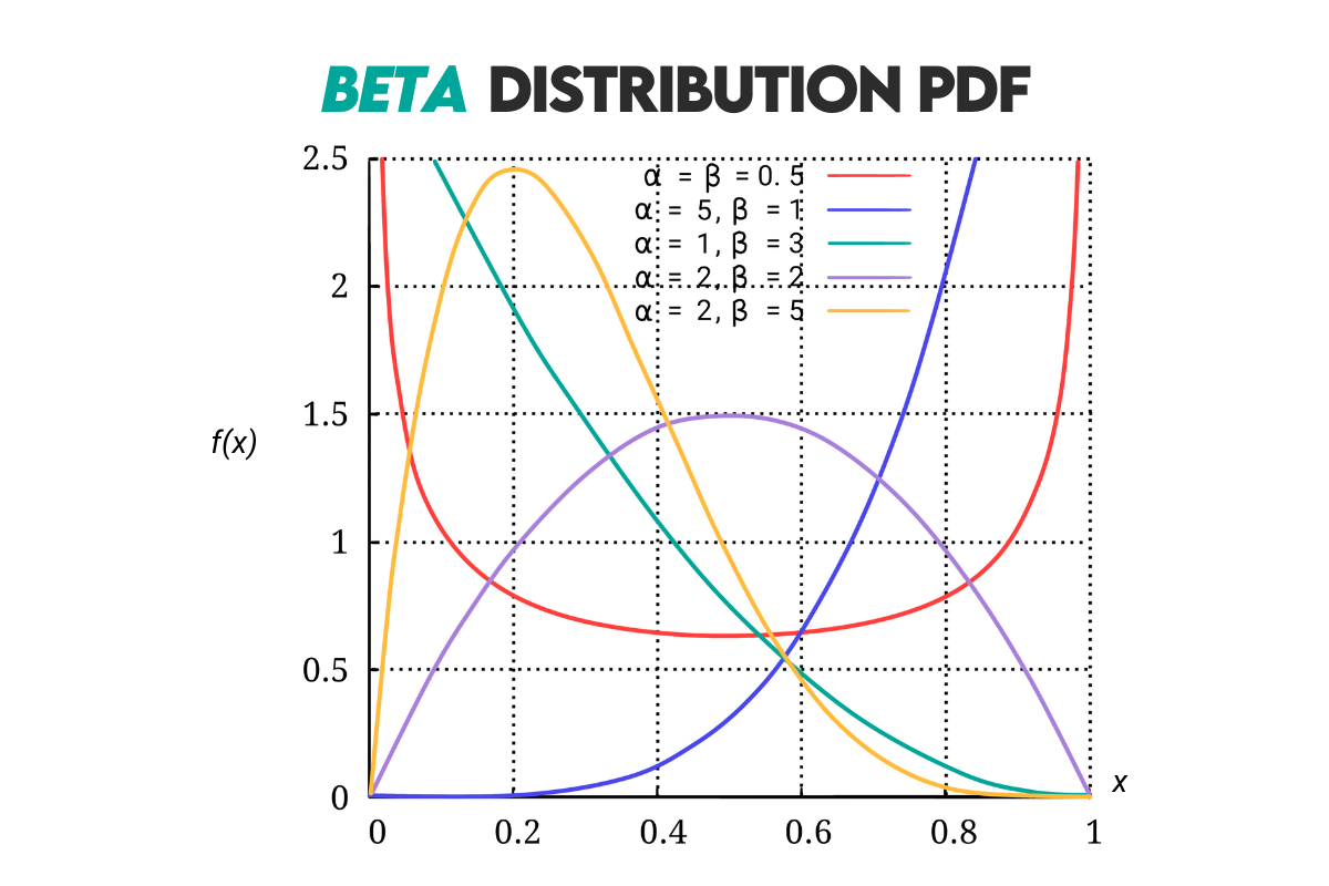 Beta Distribution in Probability Cheat Sheet
