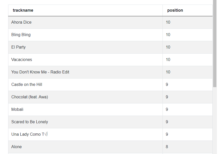 Output 2 of Python Pandas Interview Questions for Top 10 Ranked Songs