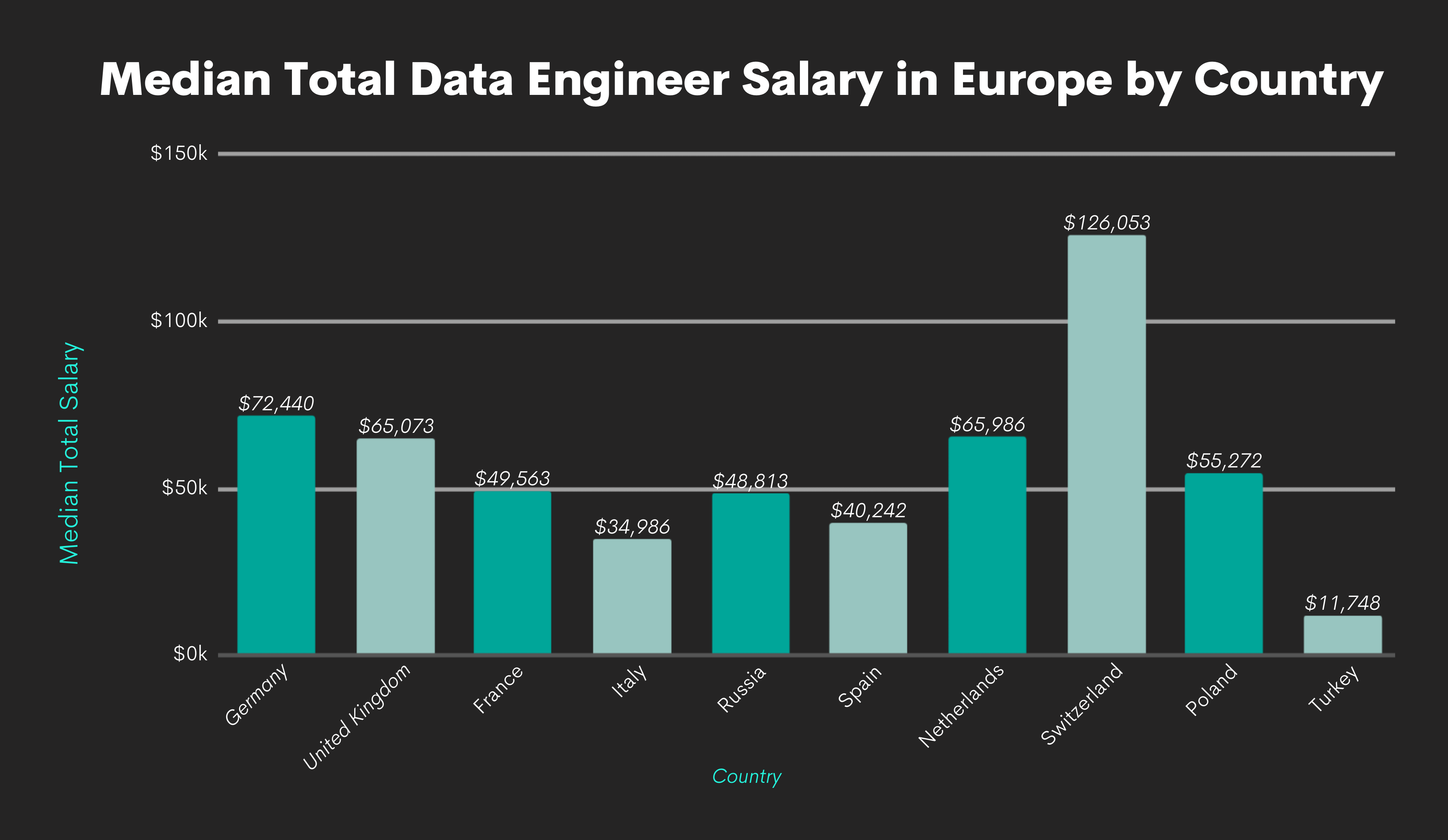 Data Engineer Salaries by Europe