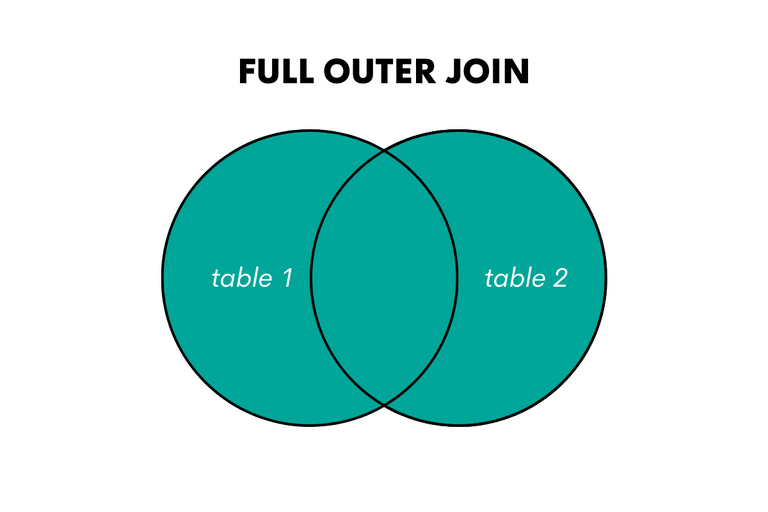 Illustrated Guide About Self Join in SQL - StrataScratch