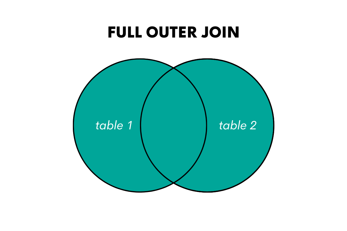 Using SQL Self Join With FULL OUTER JOIN