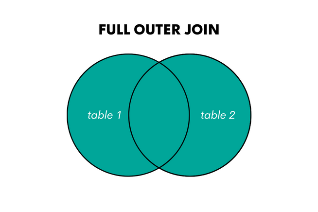 Illustrated Guide About Self Join in SQL - StrataScratch