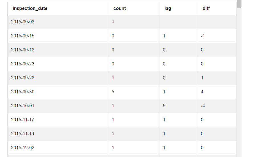 SQL Window Functions output 2 for Daily Violation Counts