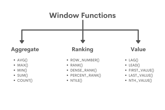 The Ultimate Guide to SQL Window Functions - StrataScratch
