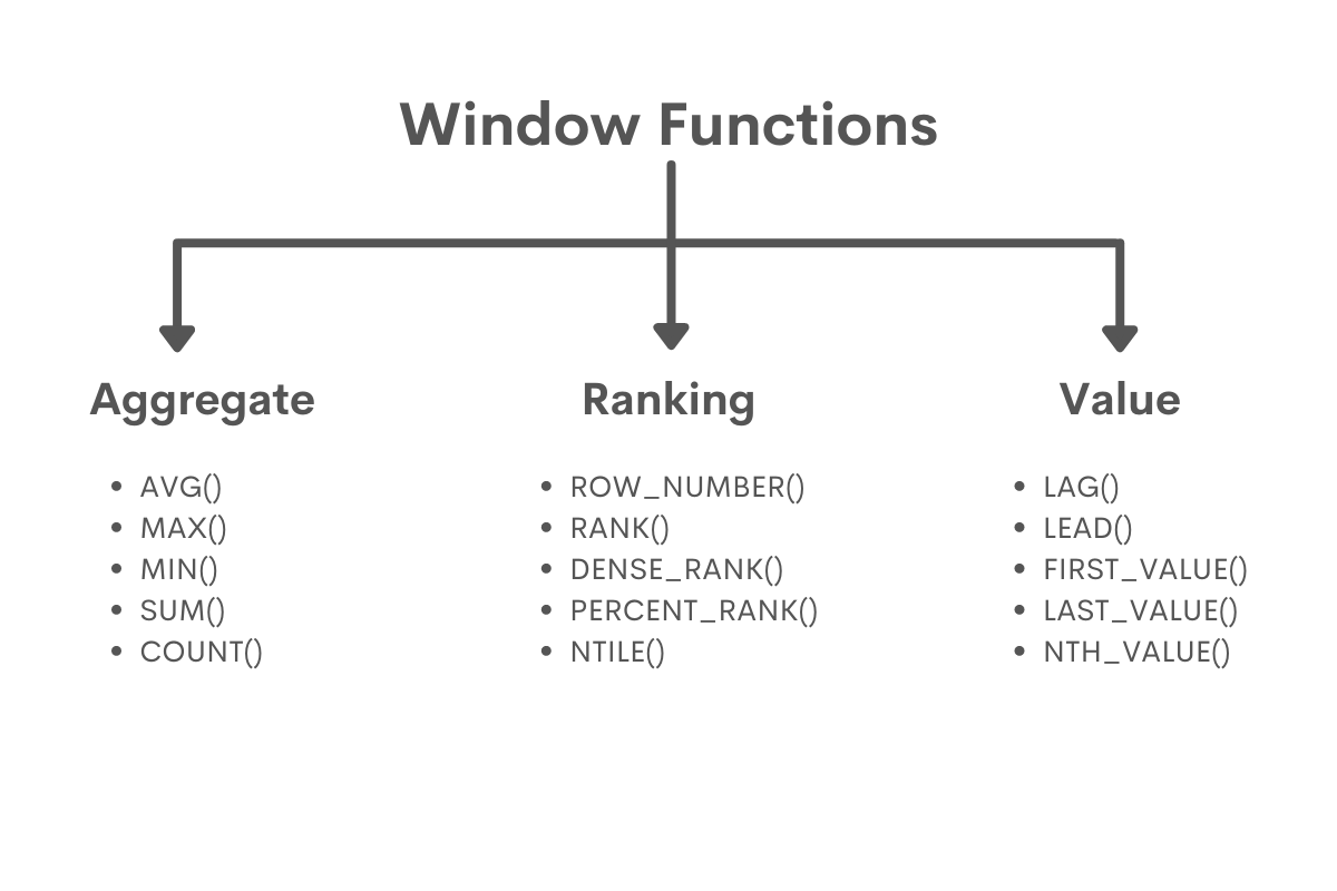 Types of SQL Window Functions