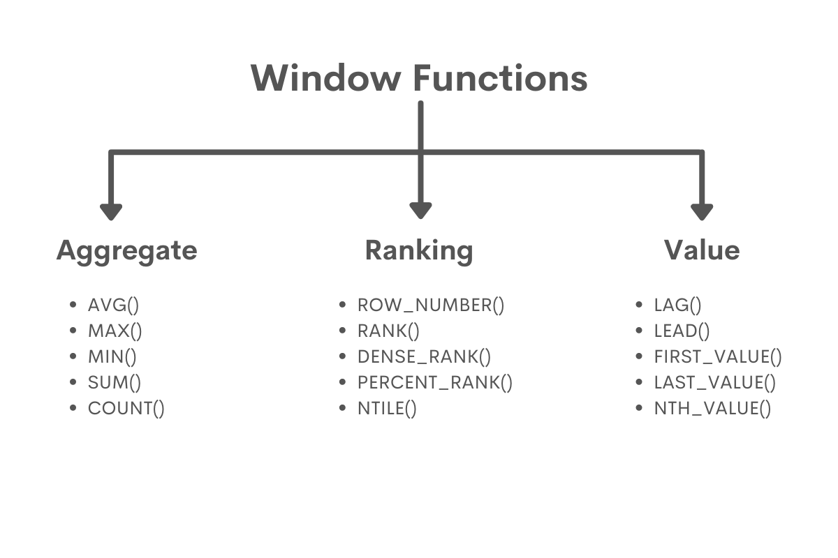 Sql функция время. Window function SQL. Postgre Window function. Rank dense Rank Row number Window function POSTGRESQL. Rank dense Rank Window function POSTGRESQL.