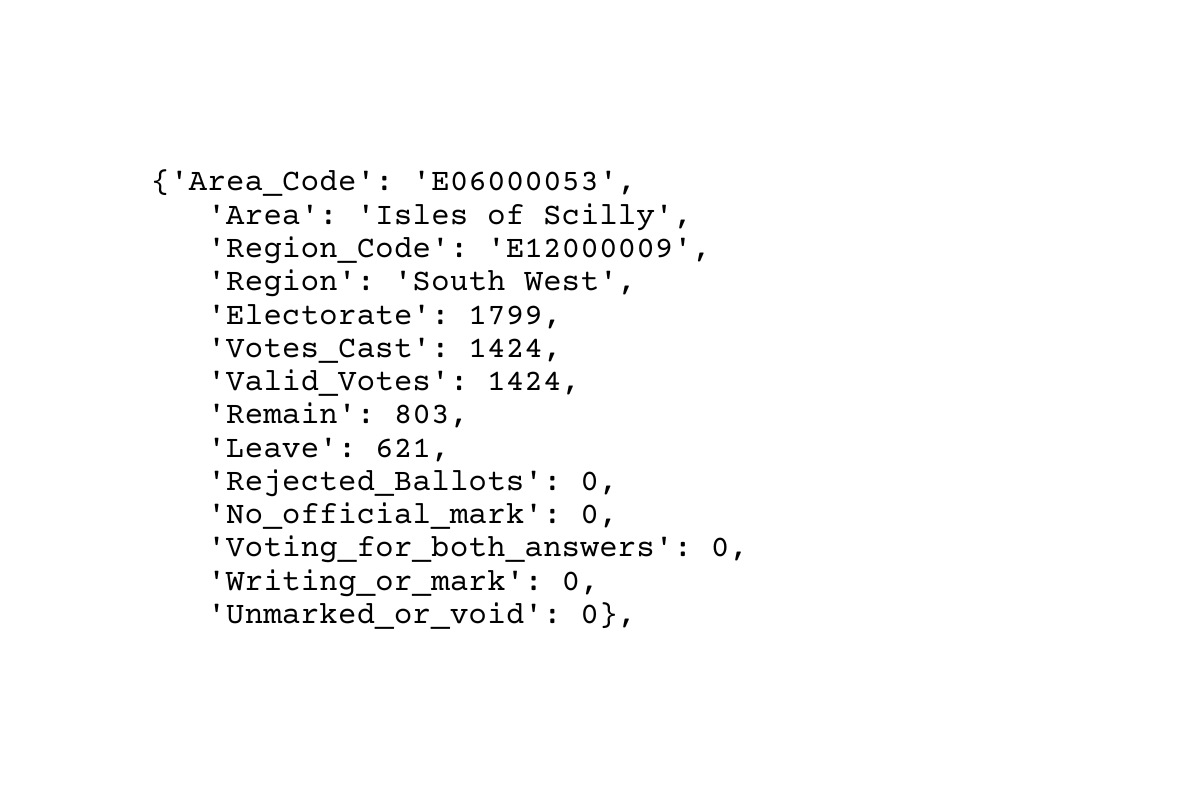 Lowest electorate in python cheat sheet