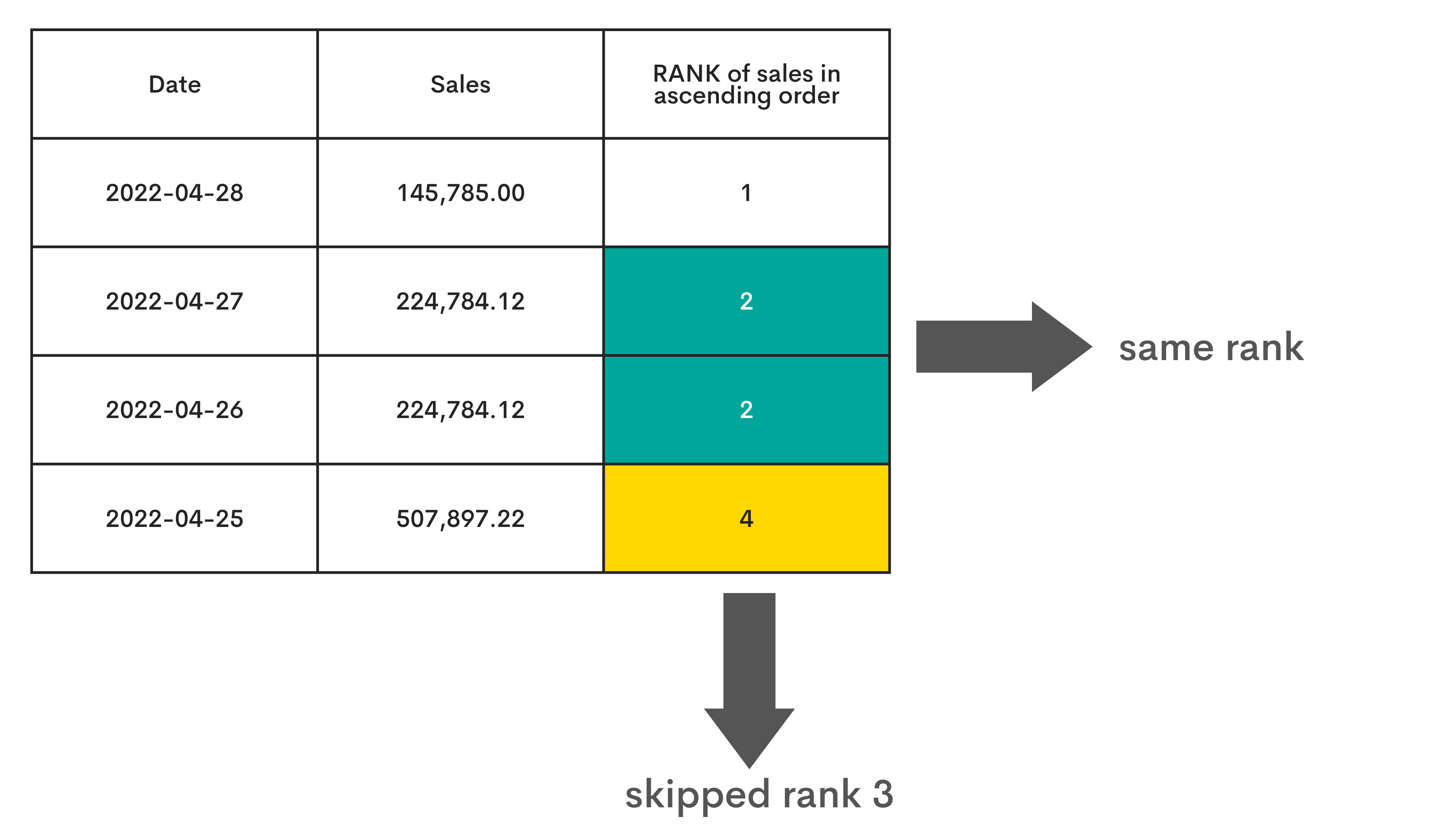 RANK in SQL Cheat Sheet