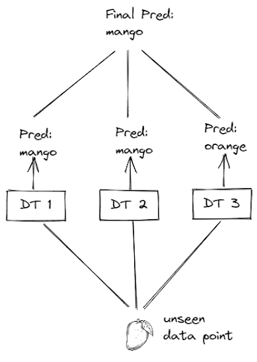 Training a Random Forest model consisting of three Decision Tree Models