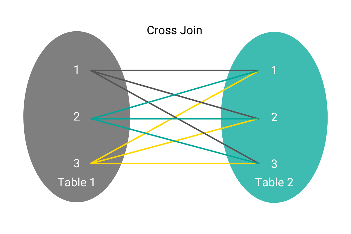 Cross JOIN as a type of SQL JOIN