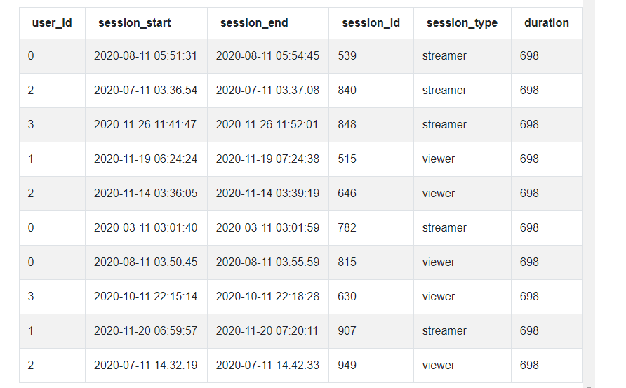 SQL Window Functions output 2 for Session Type Duration