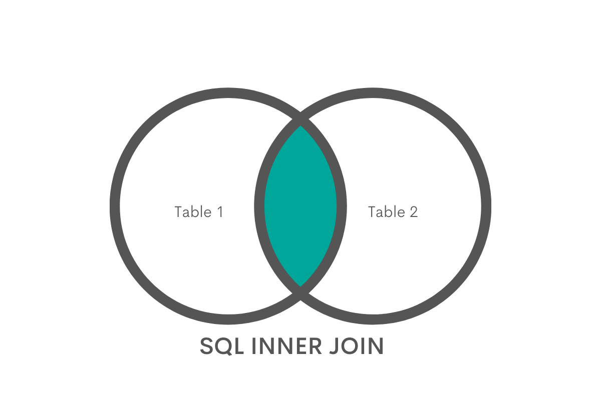 Inner JOIN as a type of SQL JOIN