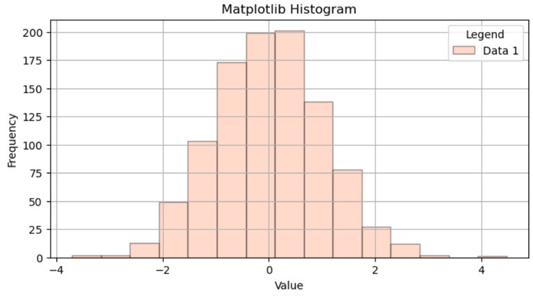 How to Create a Matplotlib Histogram? - StrataScratch
