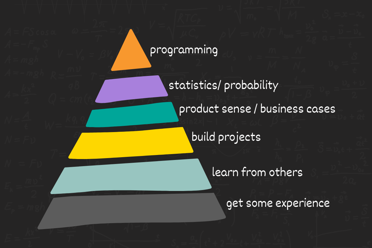 Steps to become a data scientist