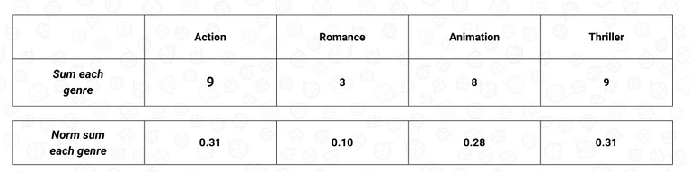Step-by-Step Guide to Building Content-Based Filtering - StrataScratch