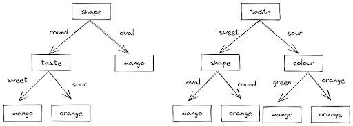 Decision Tree algorithm structure