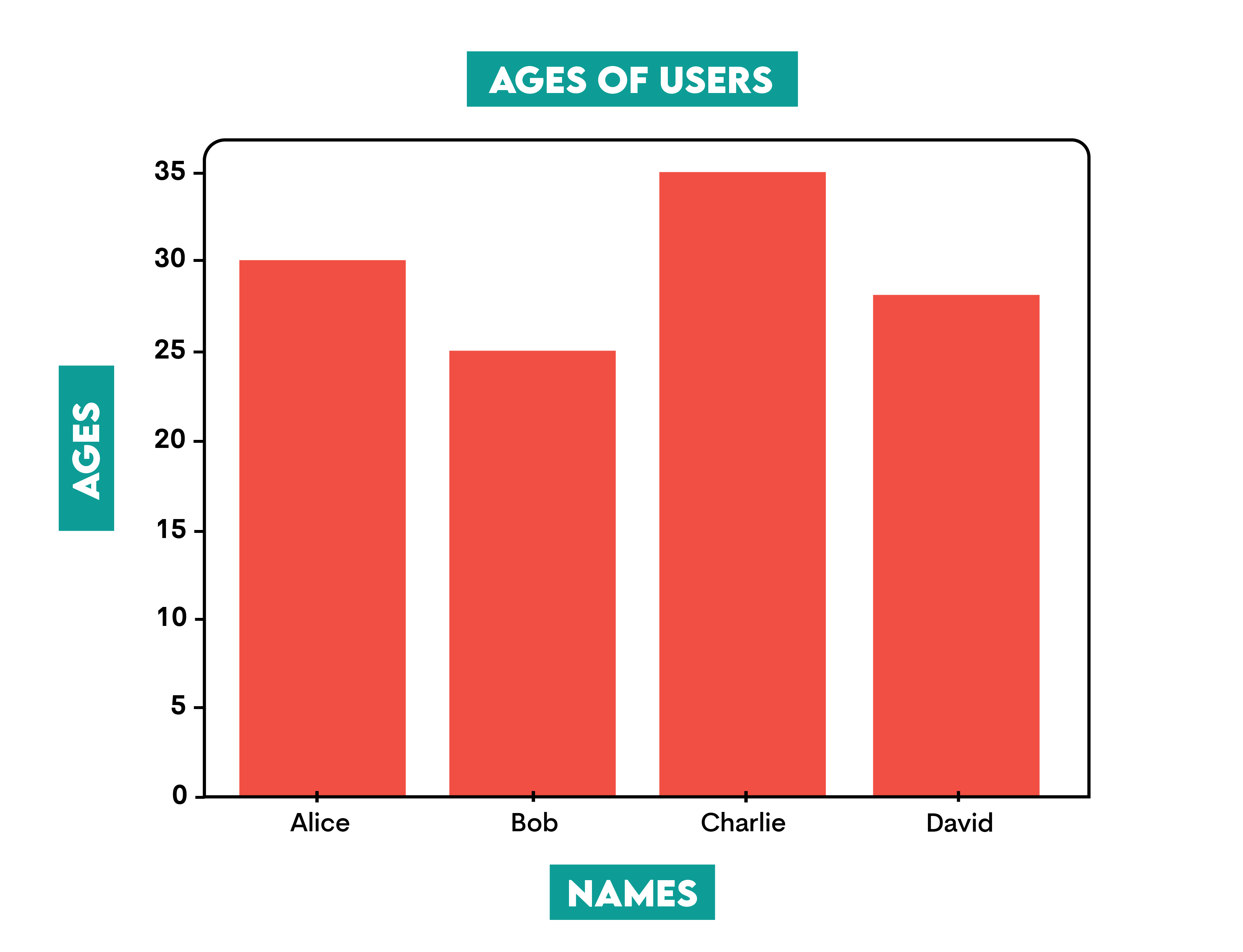 Data Visualization Tools for Data Structuring