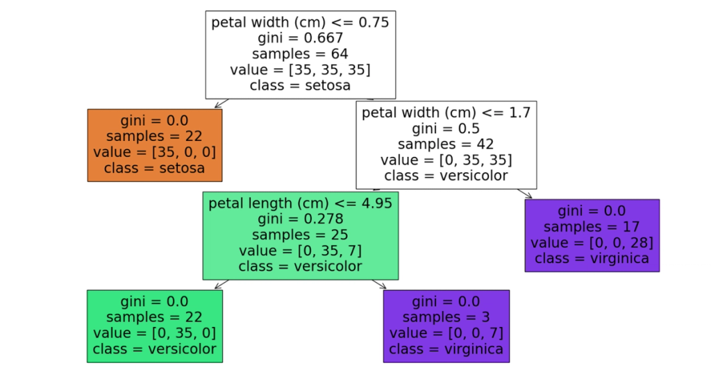 Tree-Based Models in Machine Learning - StrataScratch