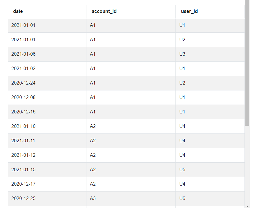 data for Salesforce Data Scientist Interview Questions for User Growth Rate