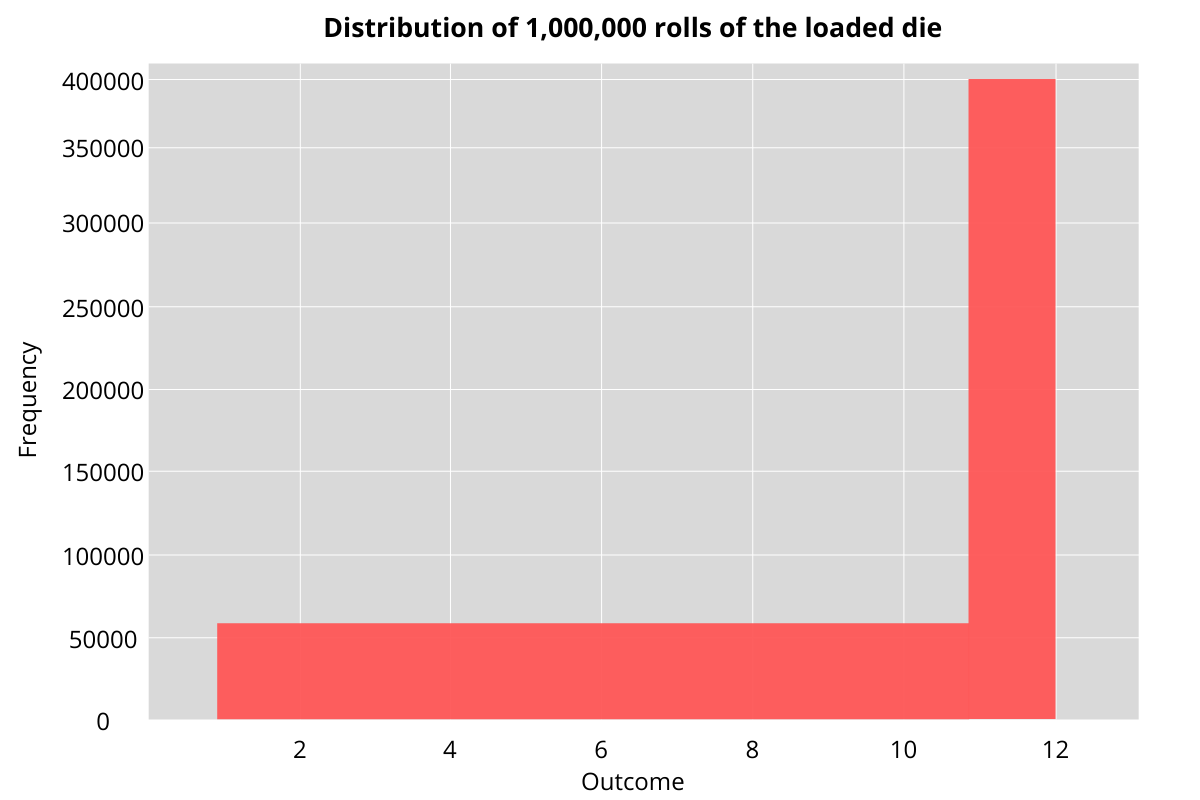 Distribution of 1,000,000 rolls of the loaded die