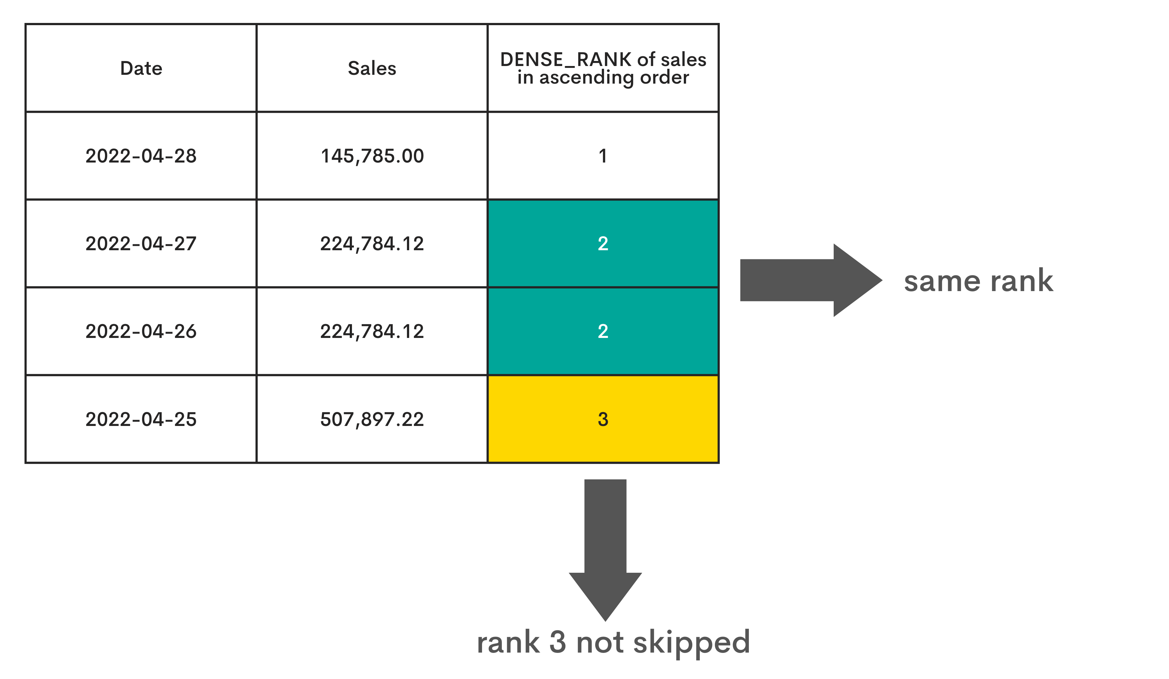 DENSE RANK in SQL Cheat Sheet